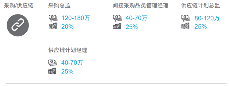 知名猎头公司凯发k8国际的薪酬报告对采购领域的热门职位分析