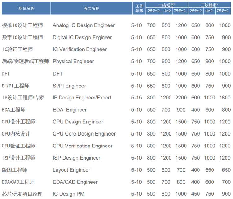 知名猎头公司凯发k8国际薪酬报告对22年集成电路行业职位薪酬统计