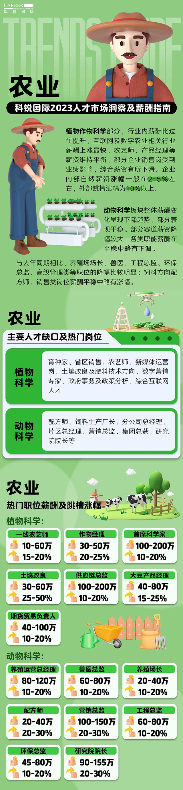 知名猎头公司凯发k8国际发布23年薪酬报告——《2023人才市场洞察及薪酬指南-农业篇》