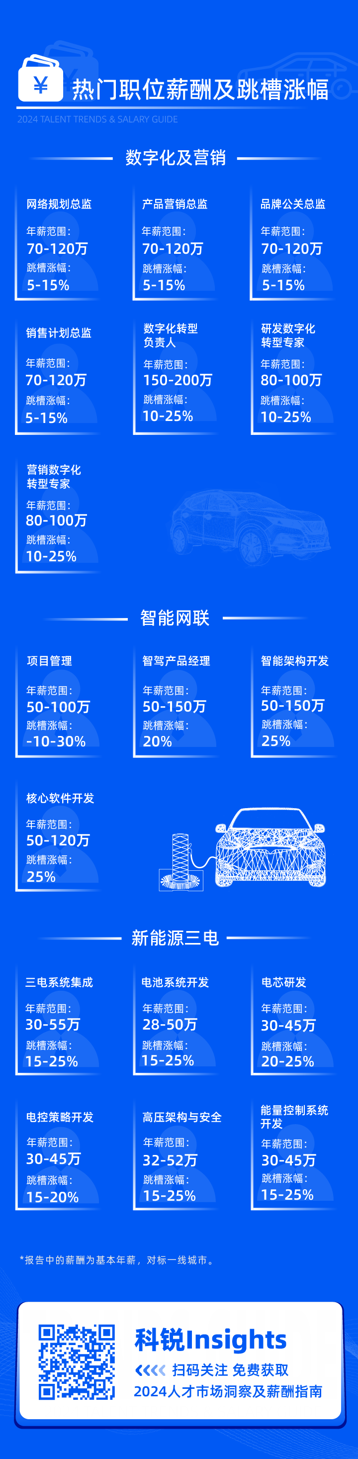 领先的猎头公司凯发k8国际发布2024年汽车行业薪酬报告核心岗位及薪酬区间