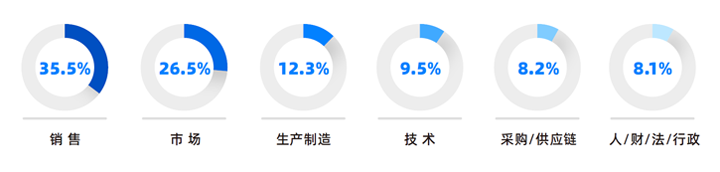 人力资源公司凯发k8国际研究发现，中国制造业企业出海岗位需求已从销售、职能向生产运营、技术研发方向延展